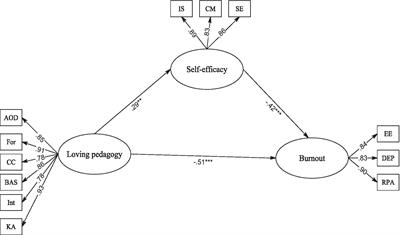 Modeling the effect of loving pedagogy dispositions and teacher self-efficacy on teacher burnout